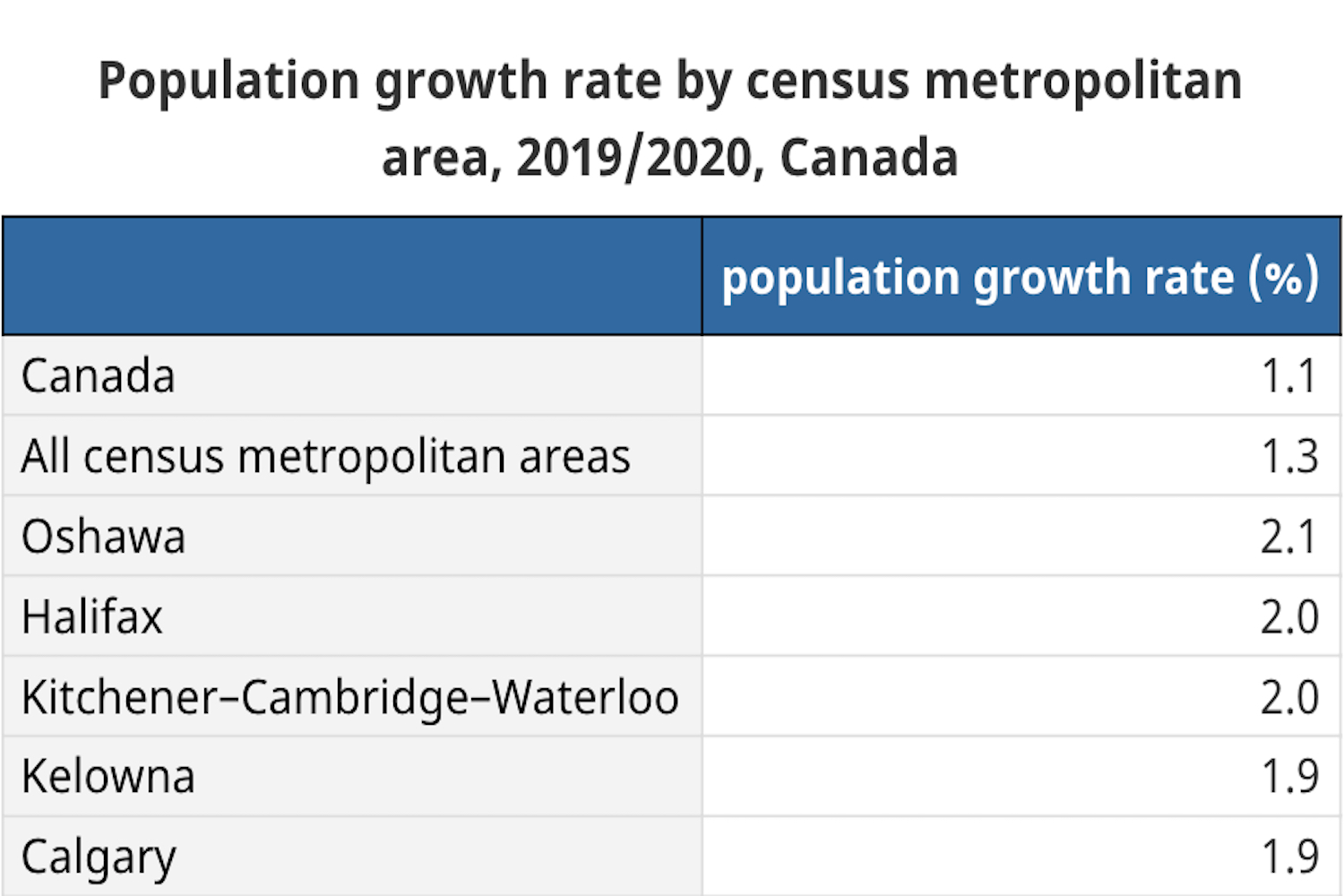 population growth canada