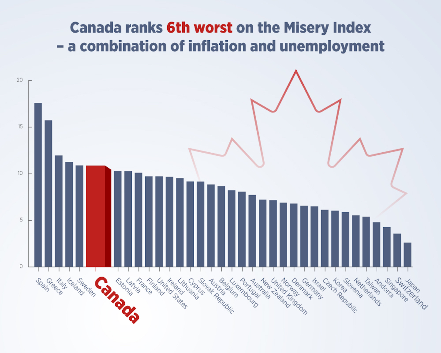 canada miserable rankings advanced economies