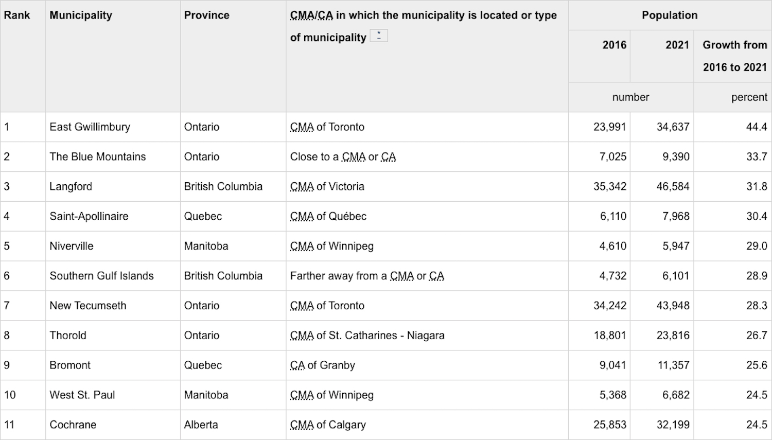 fastest growing municipalities canada