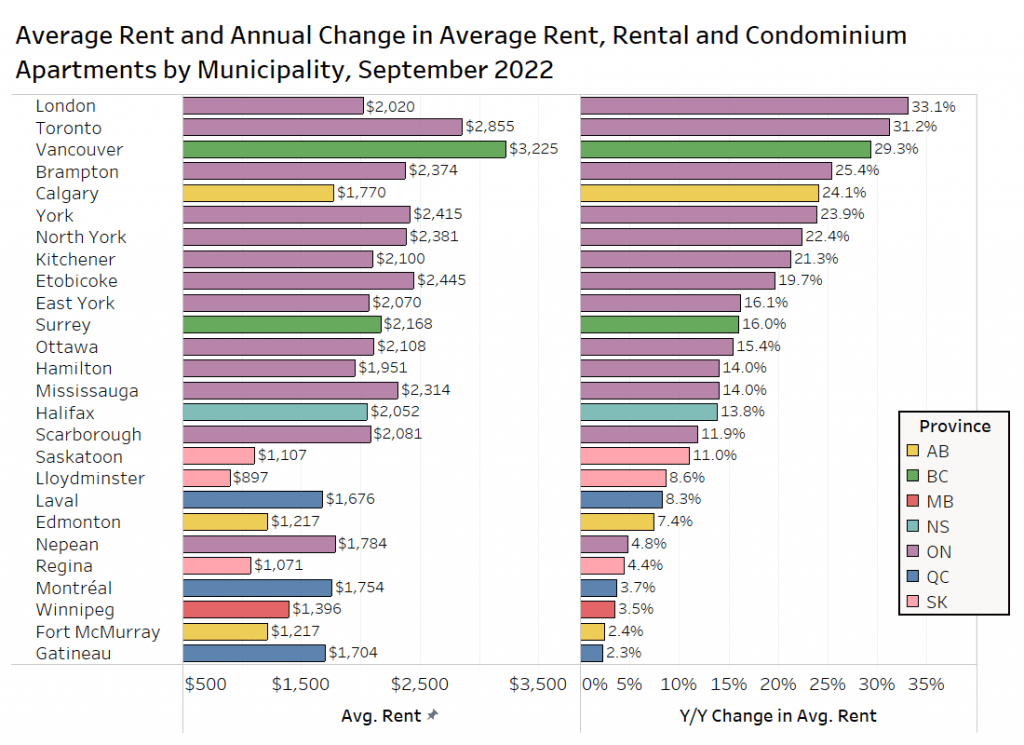 average rent cities