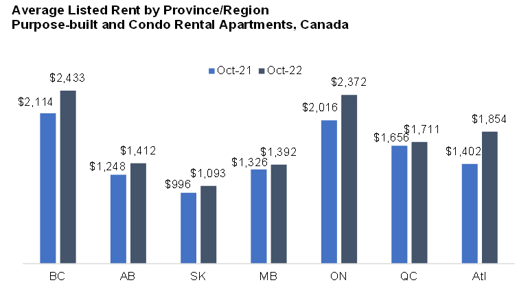 average rent province