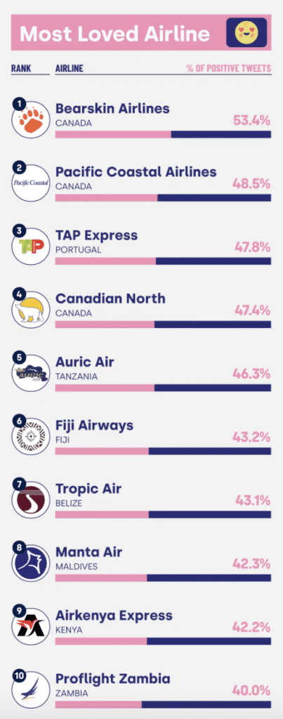most loved airlines
