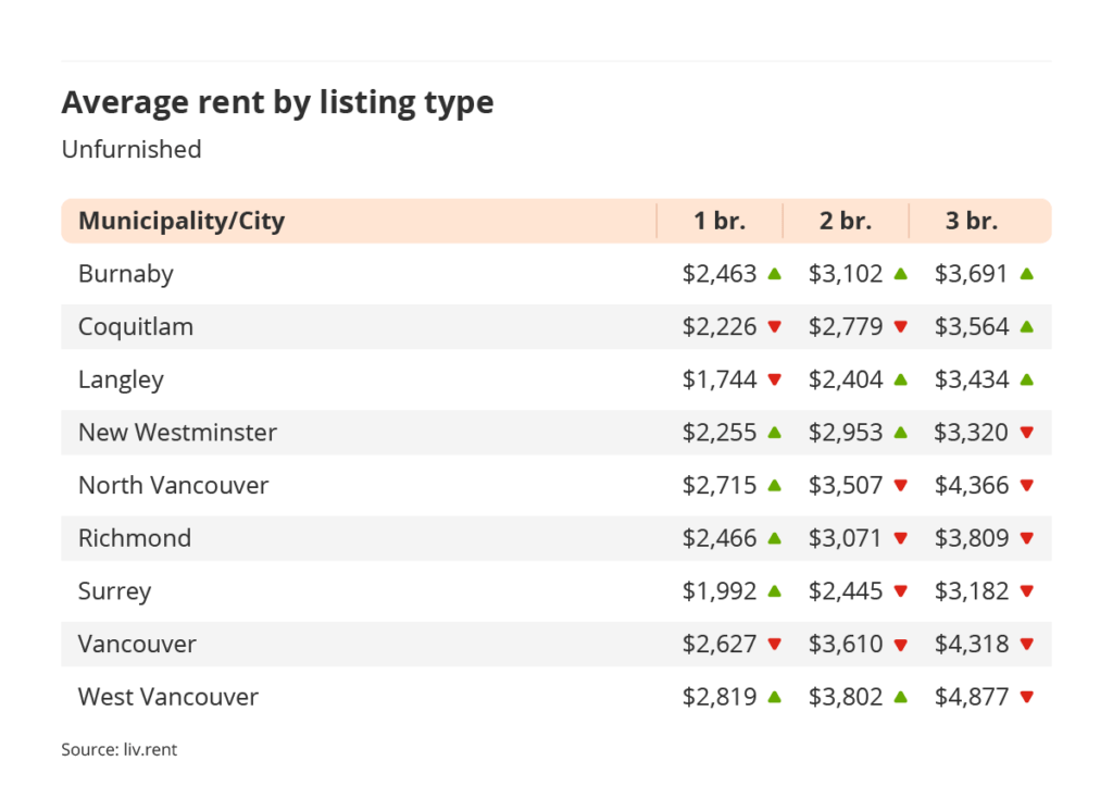 vancouver rent january 2024 cheapest places to rent